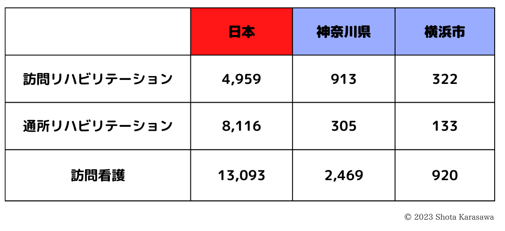 介護事業所数