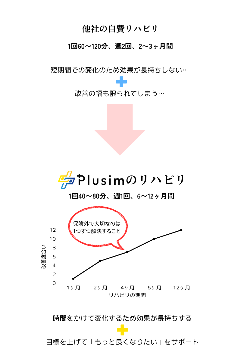 頻度と改善率