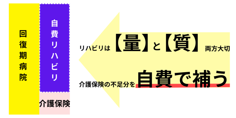 介護保険を自費で補填