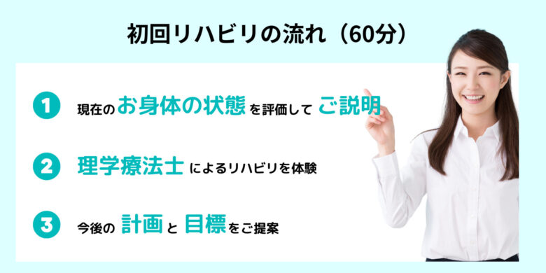 初回リハビリの流れ お体についての説明、リハビリ体験、今後の計画をご提案