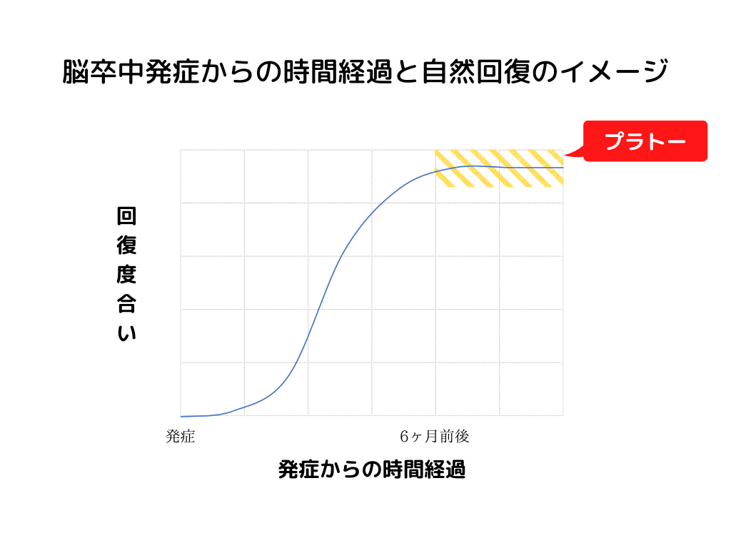 発症からの経過と回復の関係